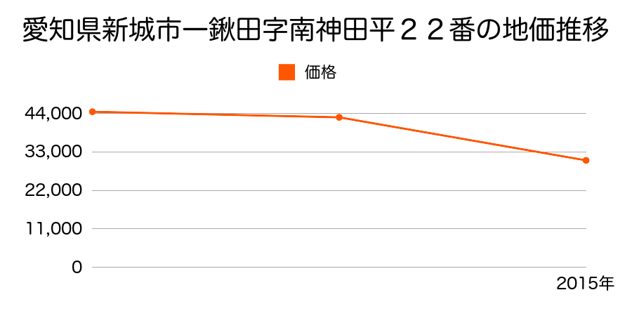 愛知県新城市一鍬田字小深田２６番４の地価推移のグラフ