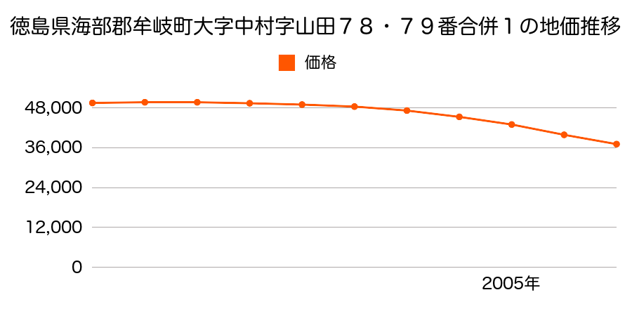 徳島県海部郡牟岐町大字中村字山田７８・７９番合併１の地価推移のグラフ