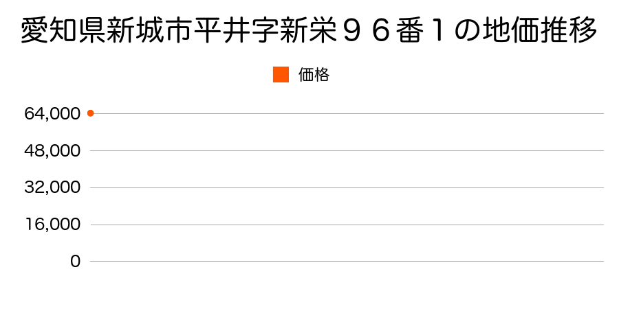 愛知県新城市平井字新栄９６番１の地価推移のグラフ