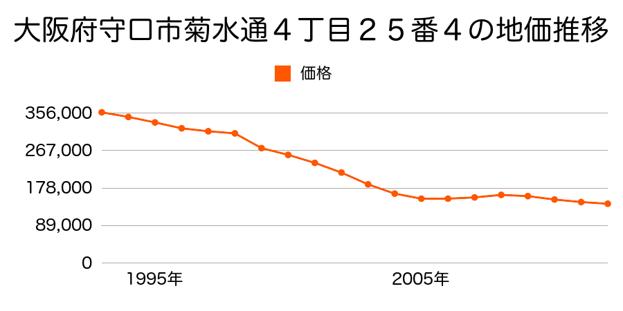 大阪府守口市菊水通４丁目３２番３の地価推移のグラフ