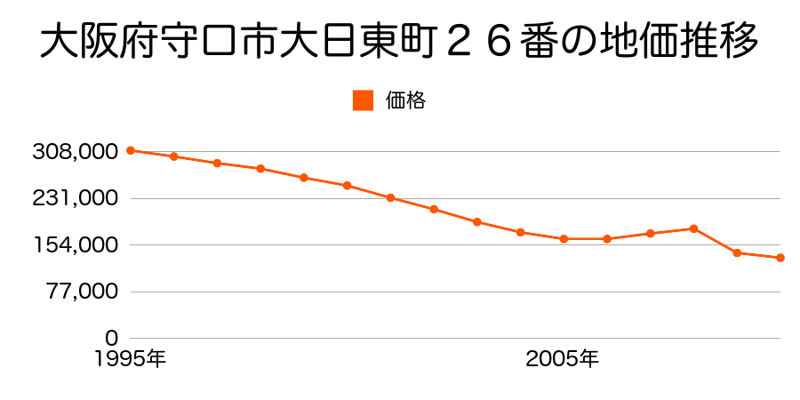 大阪府守口市南寺方東通６丁目１５番２の地価推移のグラフ