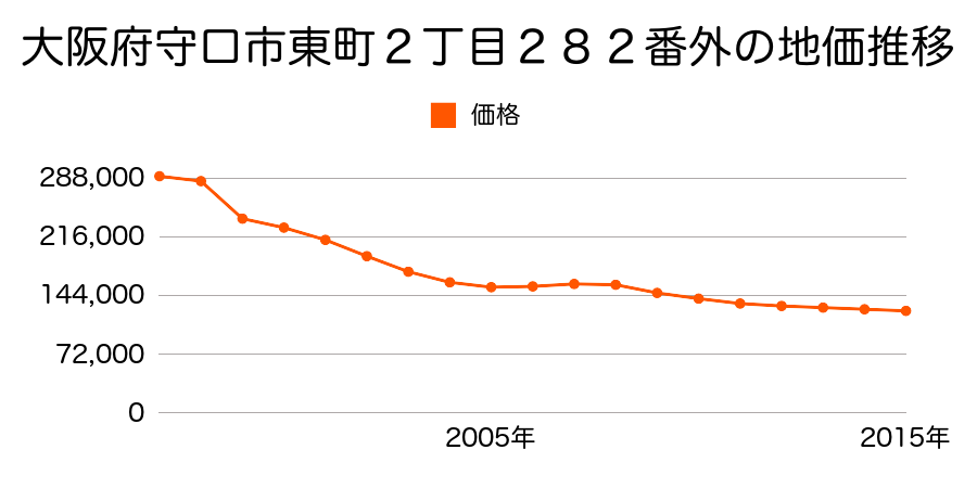 大阪府守口市金田町６丁目７５番１１の地価推移のグラフ