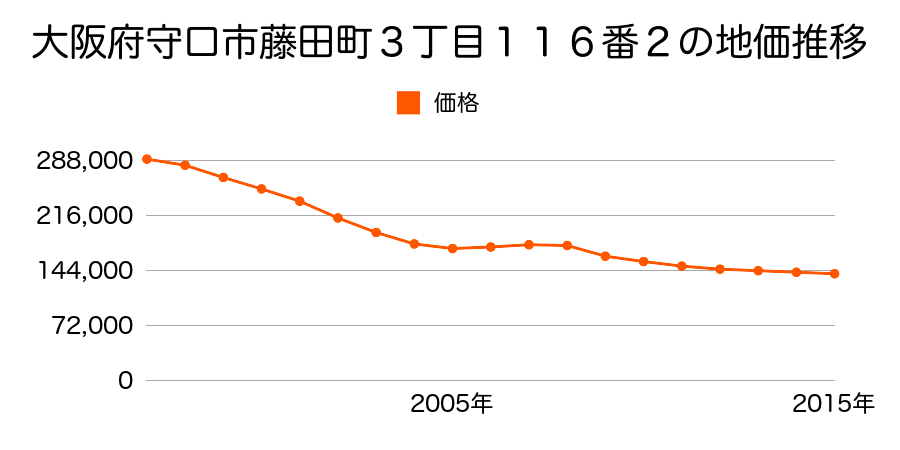大阪府守口市東町１丁目７８番の地価推移のグラフ