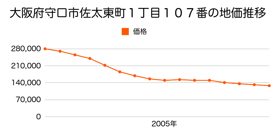 大阪府守口市東郷通３丁目６番６の地価推移のグラフ