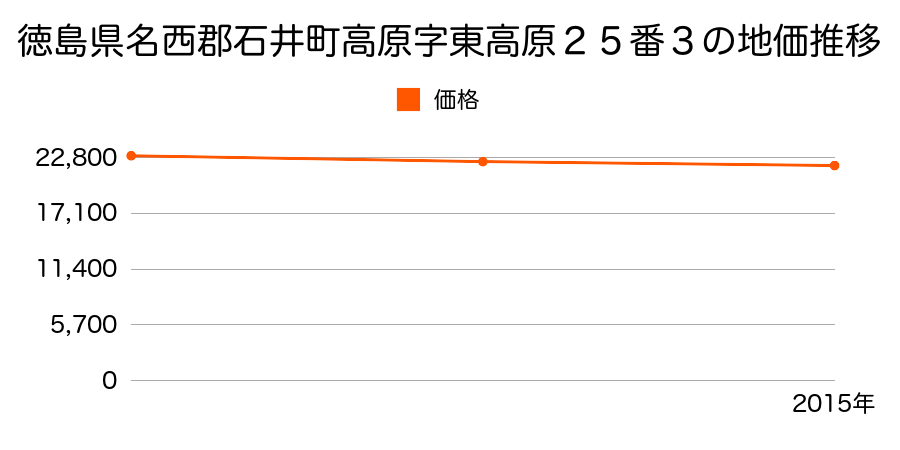 徳島県名西郡石井町高原字東高原２５番３の地価推移のグラフ