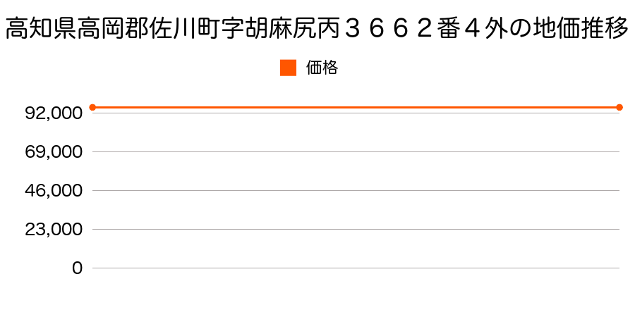 高知県高岡郡佐川町字胡麻尻丙３６６２番４外の地価推移のグラフ