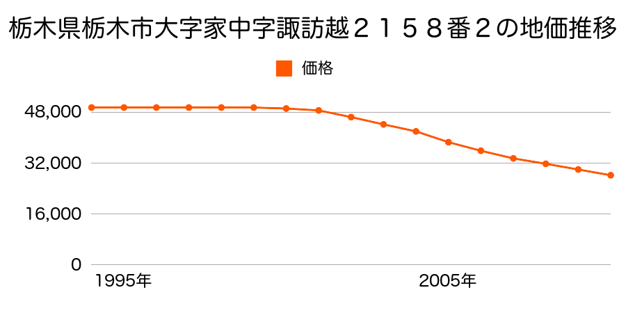 栃木県栃木市大字家中字諏訪越２１５８番２の地価推移のグラフ