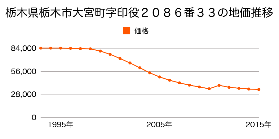 栃木県栃木市平柳町３丁目２５番４外の地価推移のグラフ