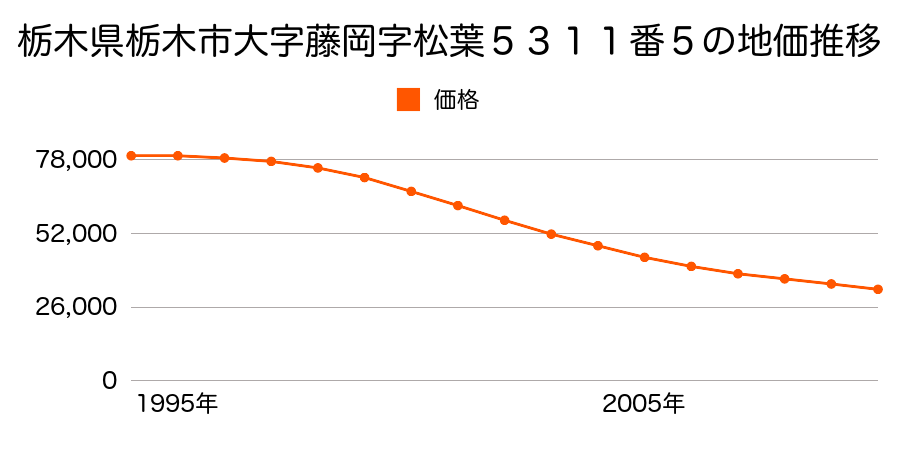 栃木県栃木市大字藤岡字松葉５３１１番５の地価推移のグラフ