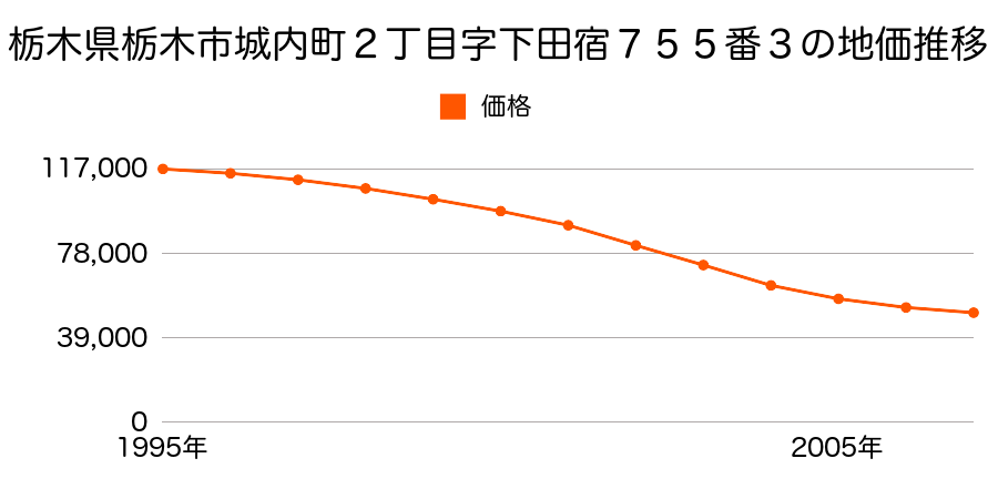 栃木県栃木市野中町字小蓋原４６７番３の地価推移のグラフ