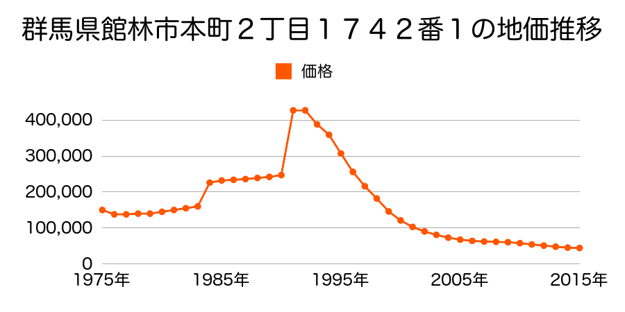 群馬県館林市本町２丁目１７３７番１の地価推移のグラフ