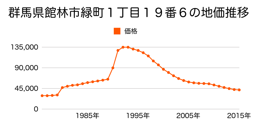 群馬県館林市緑町１丁目１９番６の地価推移のグラフ