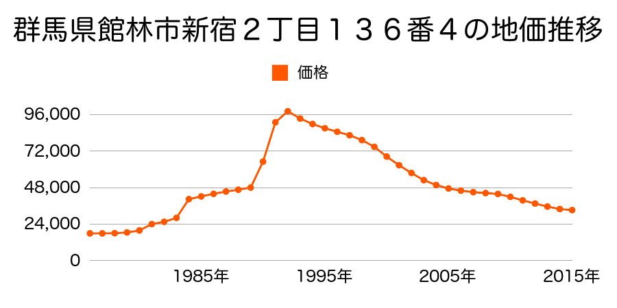 群馬県館林市松沼町１６５７番１３の地価推移のグラフ