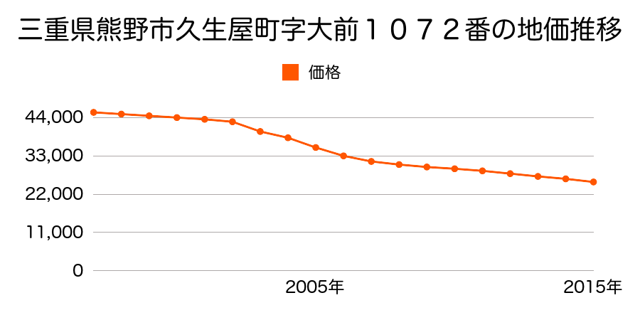 三重県熊野市久生屋町字大前１０７２番の地価推移のグラフ