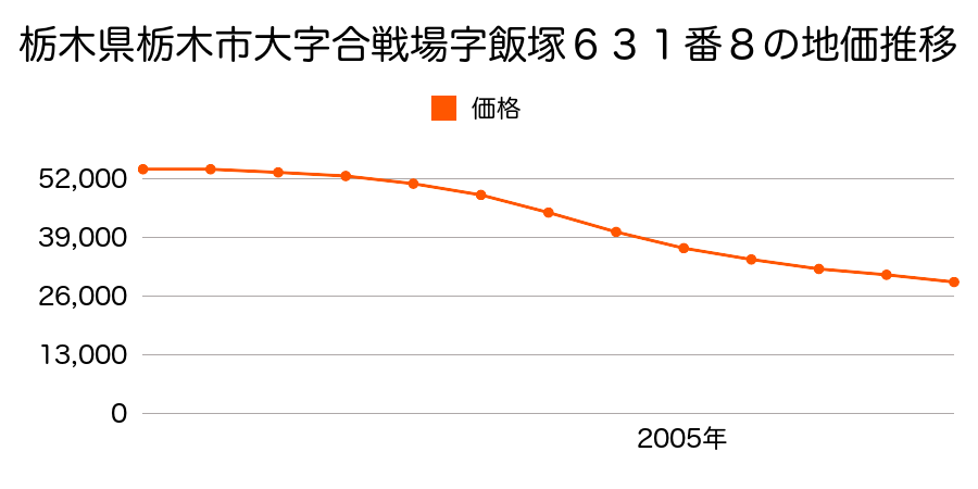 栃木県栃木市大字合戦場字飯塚６３１番８の地価推移のグラフ