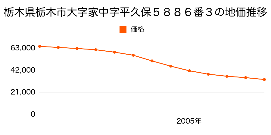 栃木県栃木市大字家中字平久保５８８６番３の地価推移のグラフ
