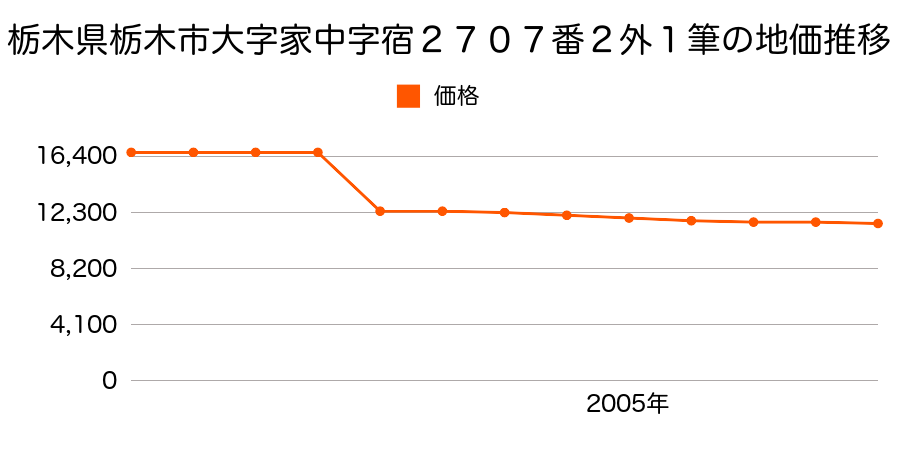 栃木県栃木市大字家中字荒屋敷３２４３番外の地価推移のグラフ