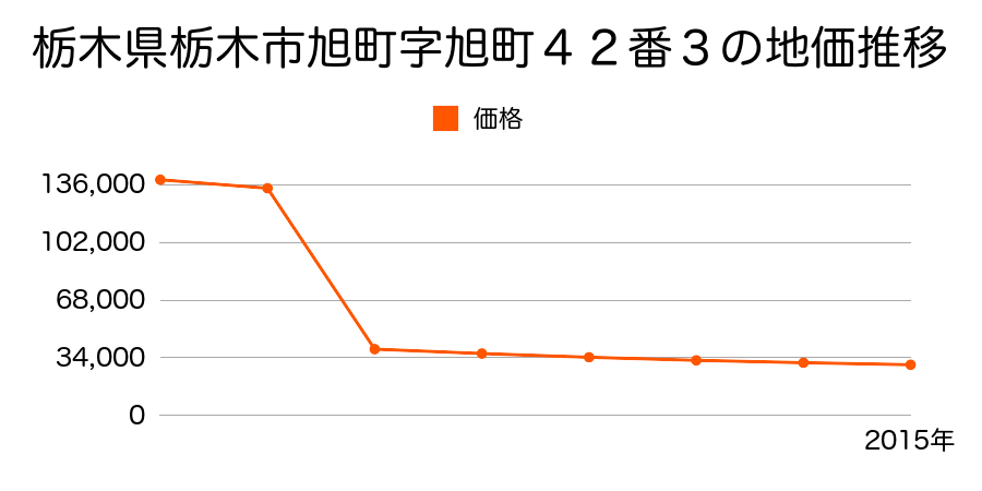 栃木県栃木市藤岡町藤岡字仲町１３４７番１の地価推移のグラフ