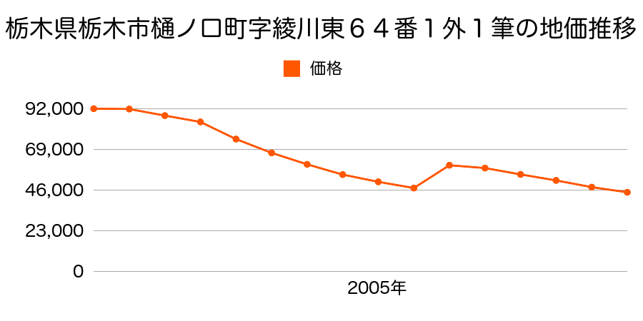 栃木県栃木市箱森町字御辺４７９番２外の地価推移のグラフ