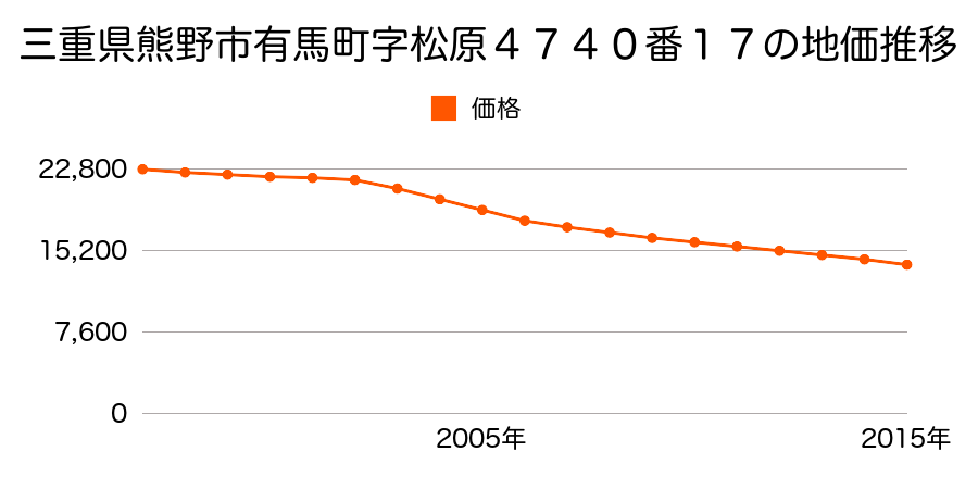 三重県熊野市有馬町字松原４７４０番１７の地価推移のグラフ