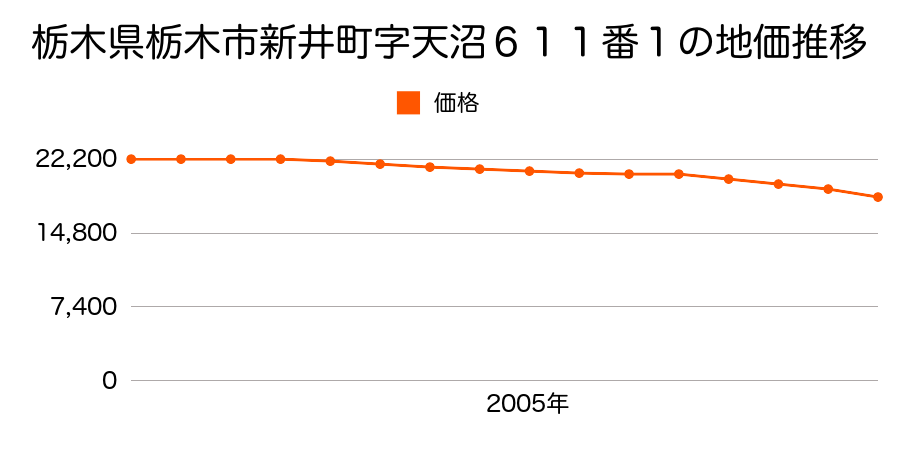 栃木県栃木市新井町字天沼６１１番１の地価推移のグラフ