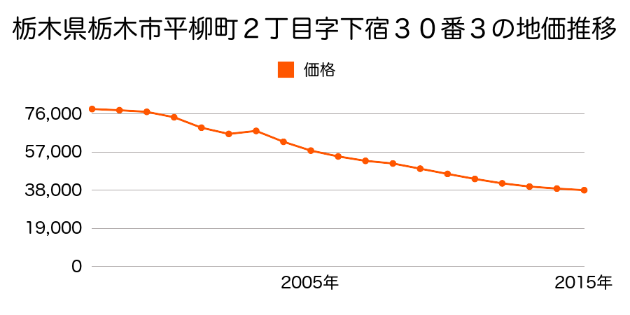 栃木県栃木市野中町１３６９番５外の地価推移のグラフ