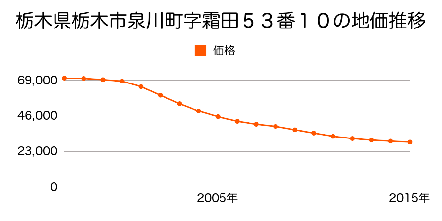栃木県栃木市泉川町字霜田５３番１０の地価推移のグラフ