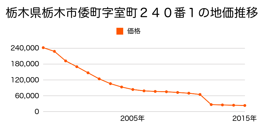 栃木県栃木市西方町金崎字宿西３１７番１外の地価推移のグラフ