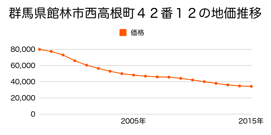 群馬県館林市西高根町４２番１２の地価推移のグラフ