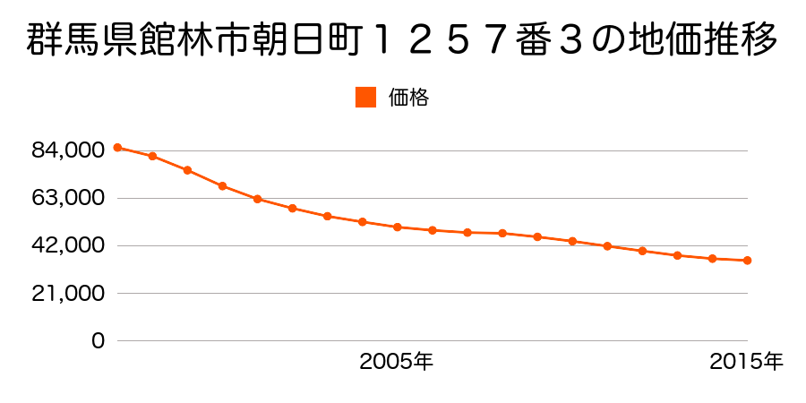 群馬県館林市朝日町１２５７番３の地価推移のグラフ