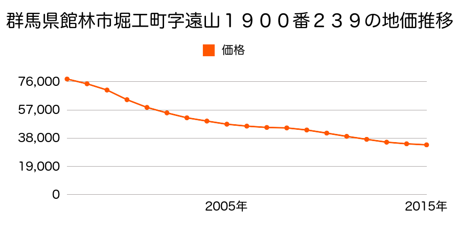 群馬県館林市堀工町字遠山１９００番２３９の地価推移のグラフ