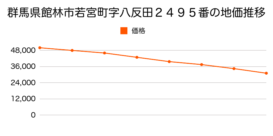 群馬県館林市若宮町字八反田２４９５番の地価推移のグラフ