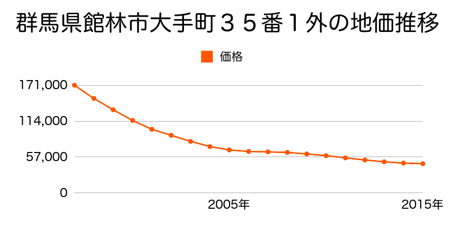 群馬県館林市大手町３５番１外の地価推移のグラフ