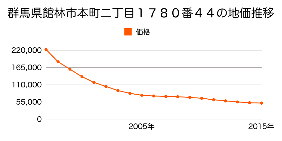 群馬県館林市本町二丁目１７８０番４４の地価推移のグラフ