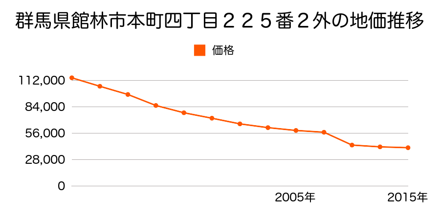 群馬県館林市足次町字道下１１７２番１外の地価推移のグラフ