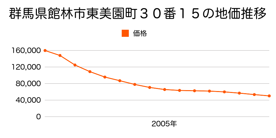 群馬県館林市東美園町３０番１５の地価推移のグラフ