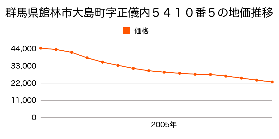 群馬県館林市大島町字正儀内５４１０番５の地価推移のグラフ