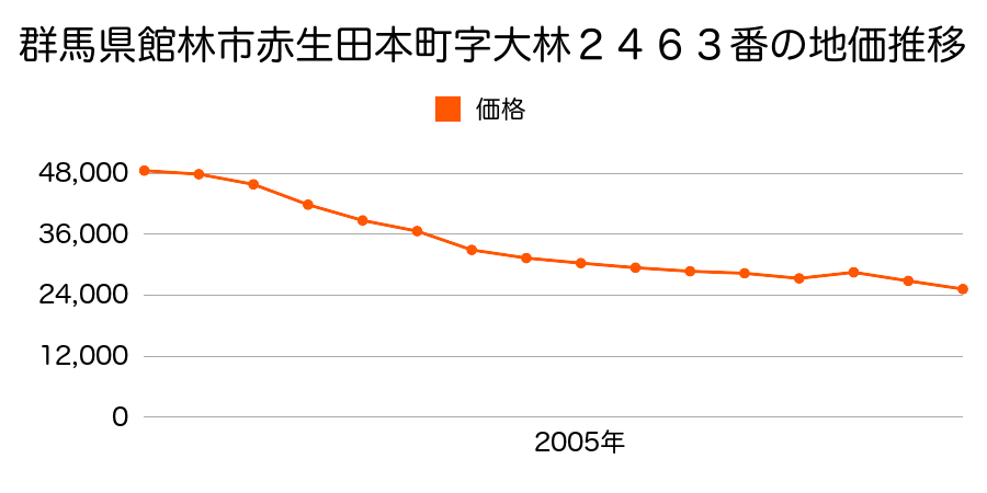 群馬県館林市羽附町字上志柄１８０７番１外の地価推移のグラフ