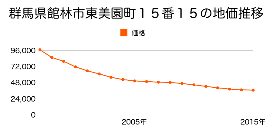 群馬県館林市南美園町７番３外の地価推移のグラフ