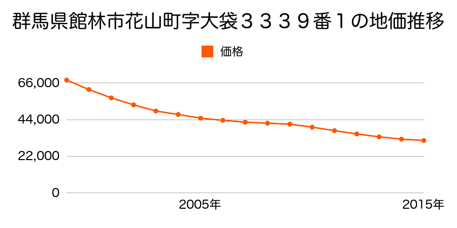 群馬県館林市花山町２番１３外の地価推移のグラフ