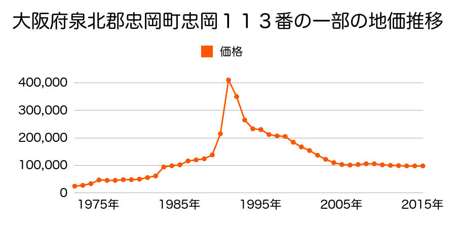 大阪府泉北郡忠岡町忠岡東１丁目５７番３の地価推移のグラフ