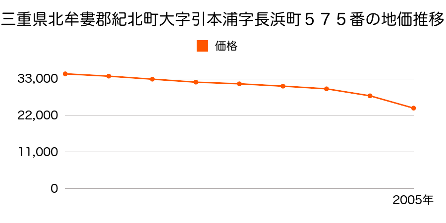 三重県北牟婁郡紀北町大字引本浦字長浜町５７５番の地価推移のグラフ