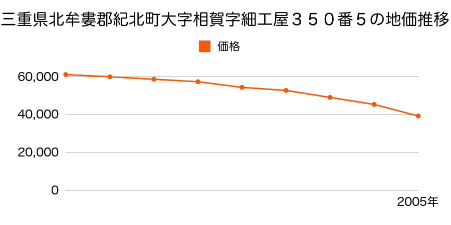 三重県北牟婁郡紀北町大字相賀字細工屋３５０番５の地価推移のグラフ