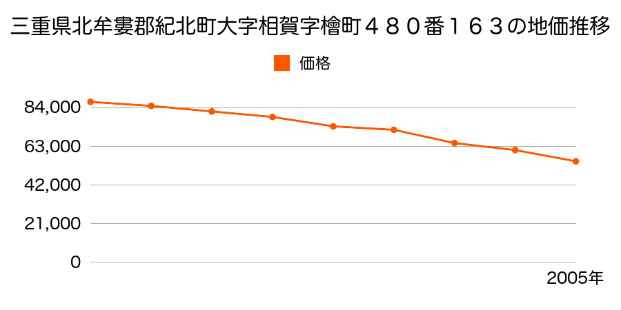 三重県北牟婁郡紀北町大字相賀字檜町４８０番１６３の地価推移のグラフ