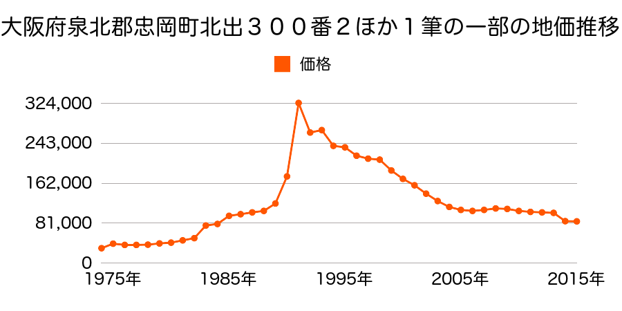 大阪府泉北郡忠岡町忠岡東３丁目５０４番２３の地価推移のグラフ