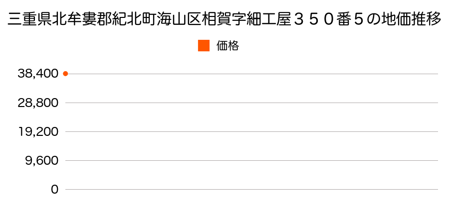 三重県北牟婁郡紀北町海山区相賀字細工屋３５０番５の地価推移のグラフ