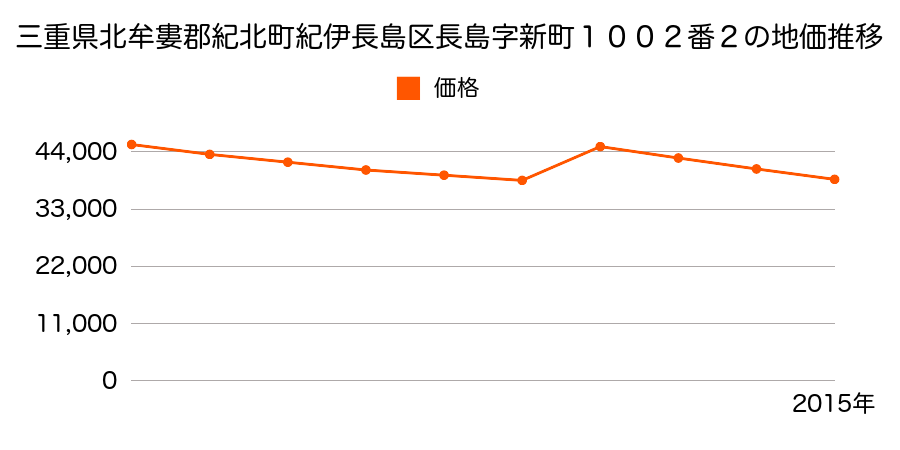 三重県北牟婁郡紀北町海山区相賀字檜町４８０番１６３の地価推移のグラフ