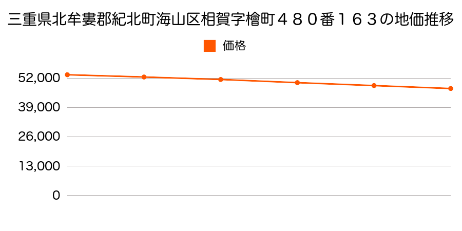 三重県北牟婁郡紀北町海山区相賀字檜町４８０番１６３の地価推移のグラフ