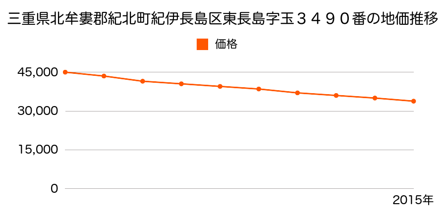 三重県北牟婁郡紀北町紀伊長島区東長島字玉３４９０番の地価推移のグラフ