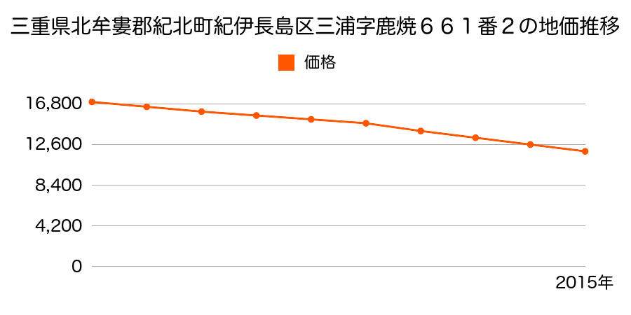 三重県北牟婁郡紀北町紀伊長島区三浦字鹿焼６６１番２の地価推移のグラフ